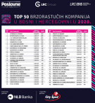 Objavljena lista top 50 brzorastućih kompanija u BiH, najbolja dolazi iz Živinica
