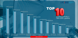 Ovo je top 10 kompanija po prihodu u 2021. godini, listu predvodi Bingo