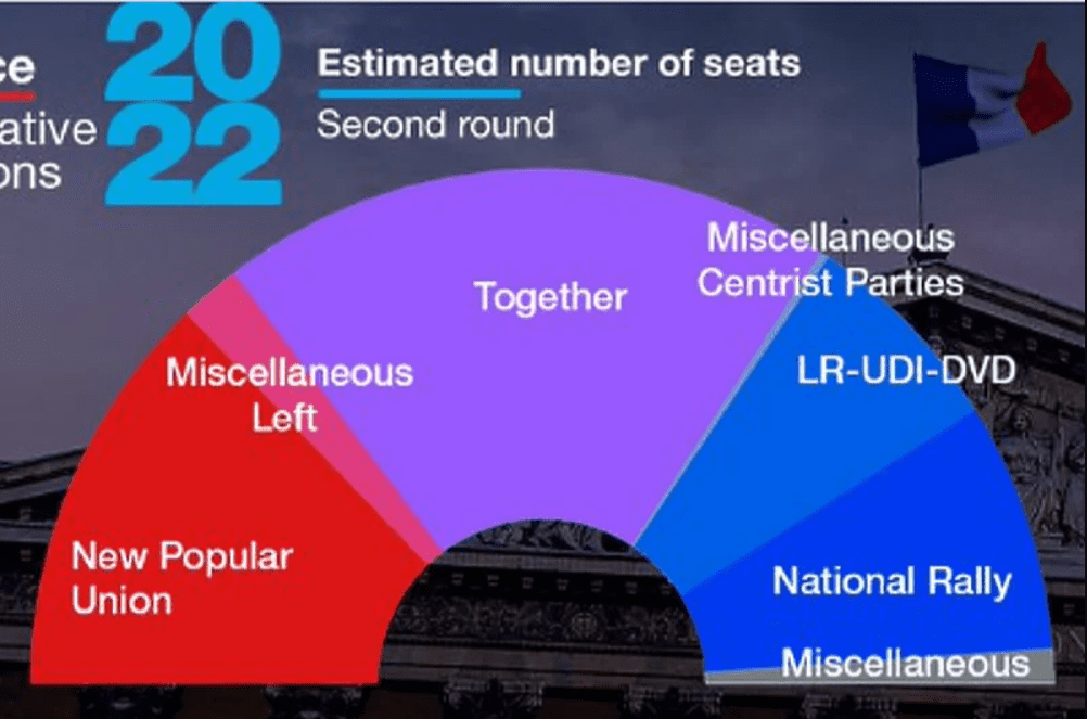 Rezultati izbora u Francuskoj: Macronova koalicija strahuje od političke paralize