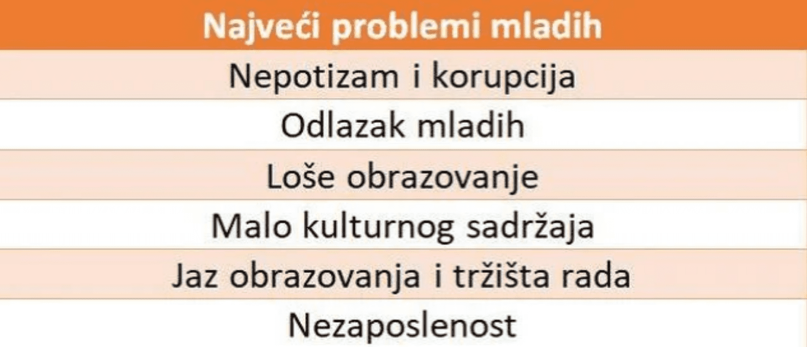 Koji su glavni problemi u BiH koje mladi ljudi vide kao prioritetne za rješavanje