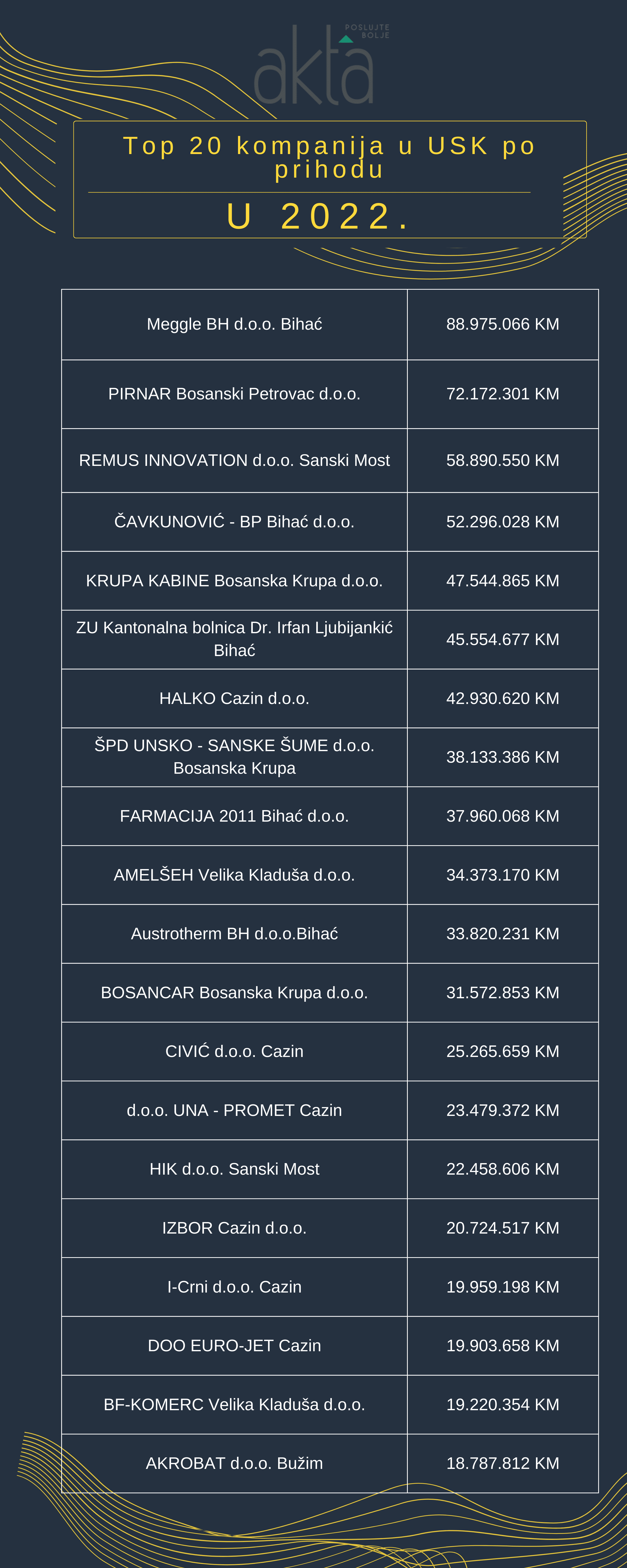 Ovo je TOP 20 kompanija u USK: Lider i dalje Meggle BH