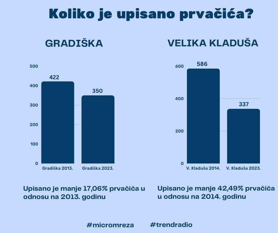 U Velikoj Kladuši dramatičan a u Gradišci znatan pad broja prvačića