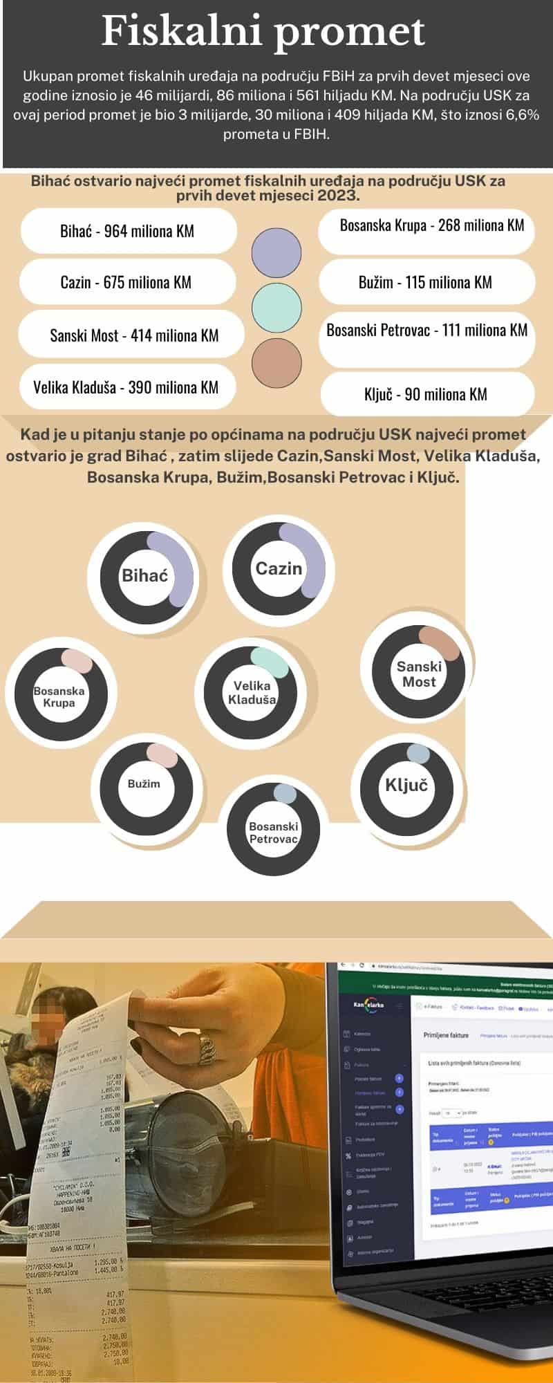 Fiskalni promet na području FBiH