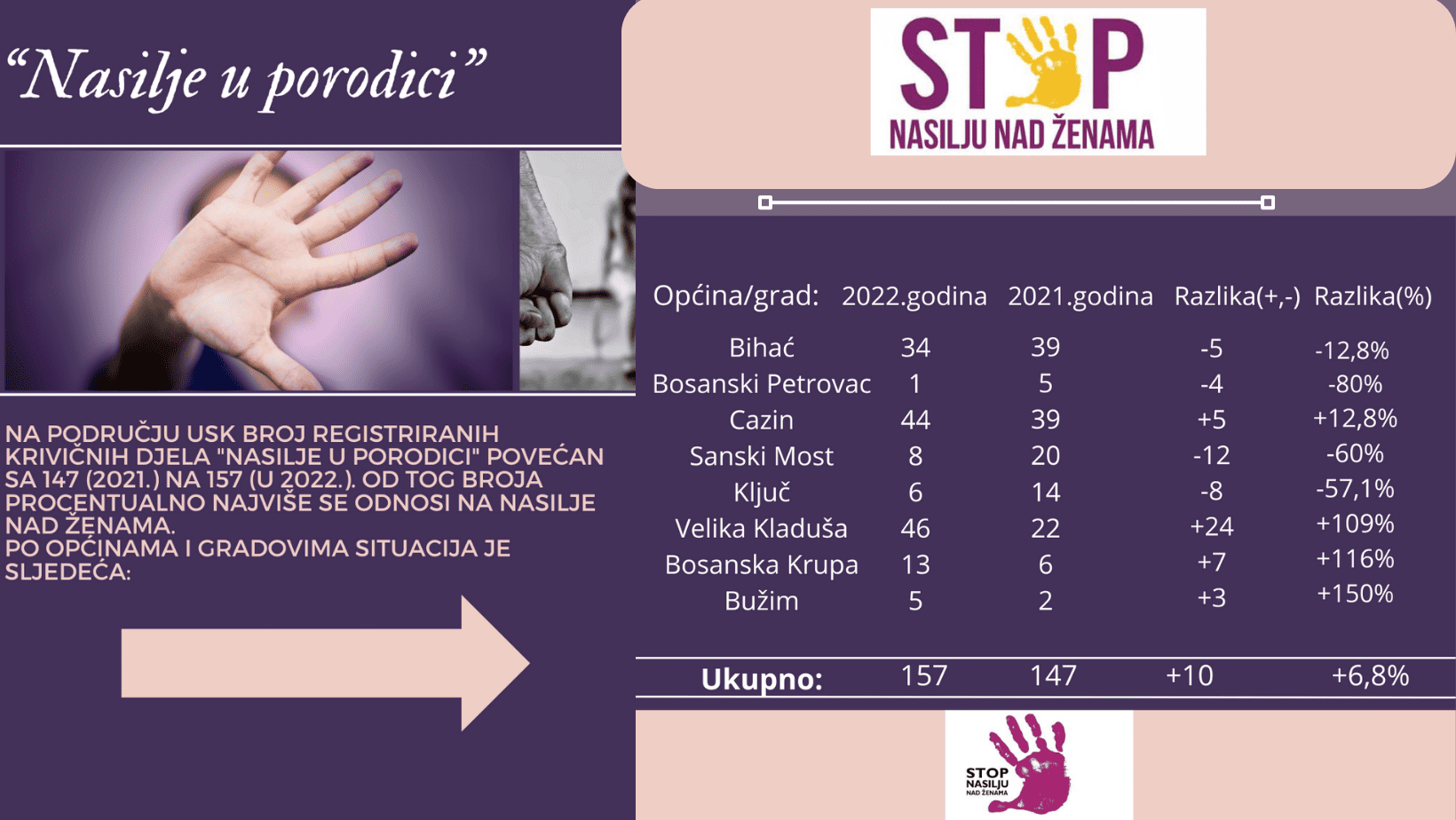 USK: Povećan broj slučajeva prijavljenog nasilja u porodici