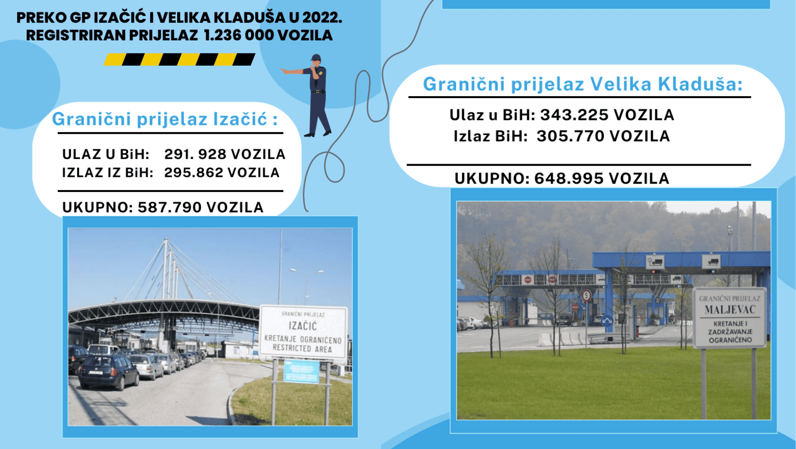 Preko GP Izačić i Velika Kladuša u 2022. registriran prijelaz 1.236 000 vozila