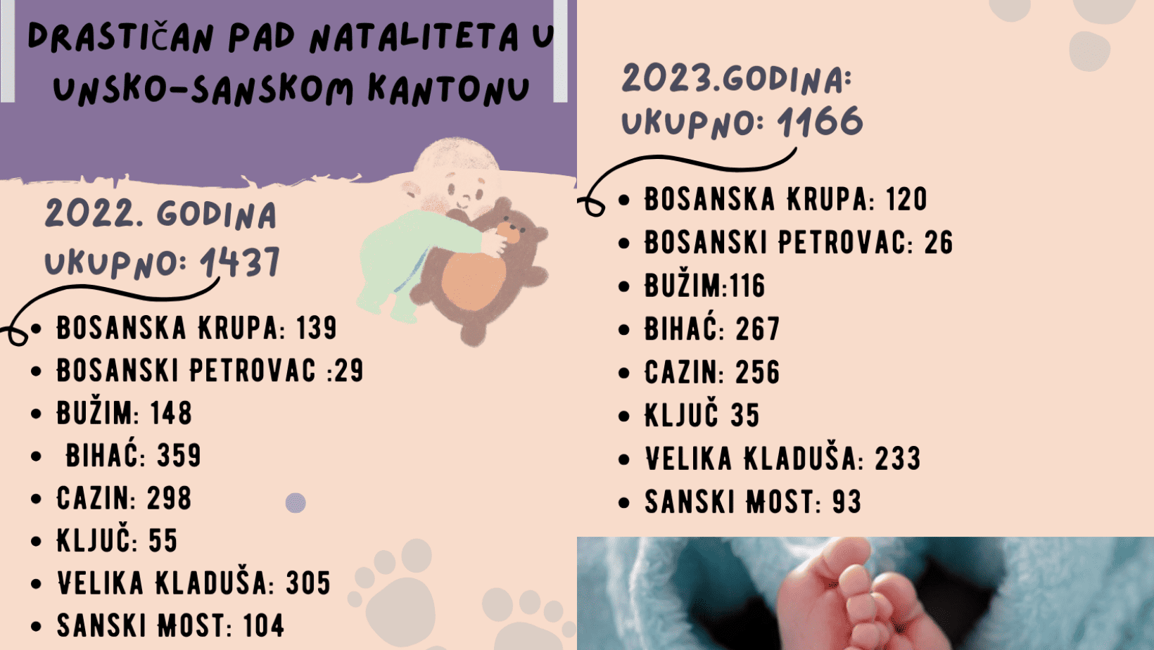 Drastičan pad broja rođene djece u Unsko-sanskom kantonu