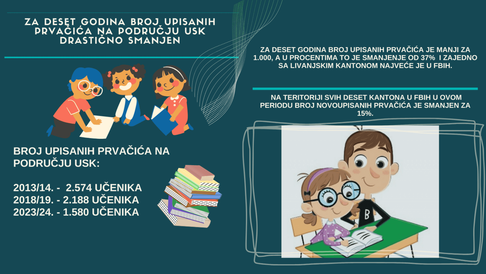 Za deset godina broj upisanih prvačića na području USK drastično smanjen