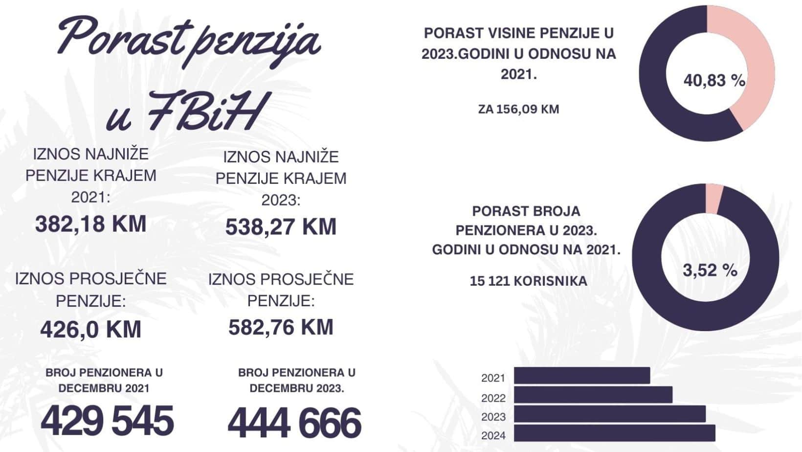 Penzioneri u FBiH na rubu siromaštva i pored povećanja penzija&nbsp;