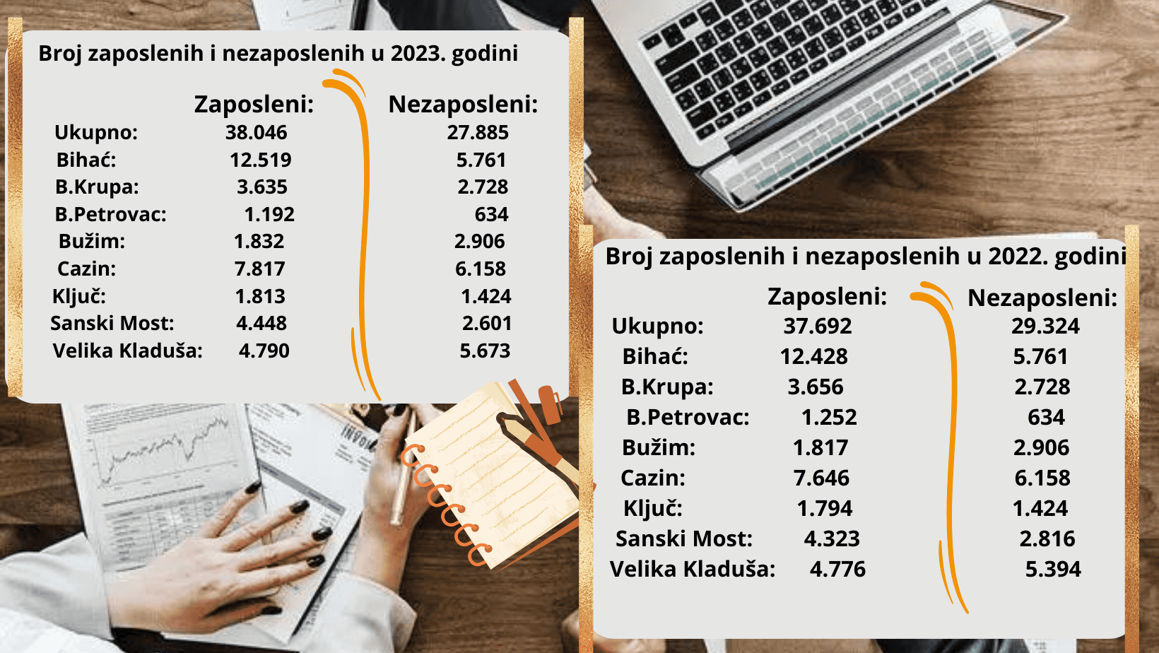 Na USK se smanjuje  broj nezaposlenih a broj zaposlenih raste