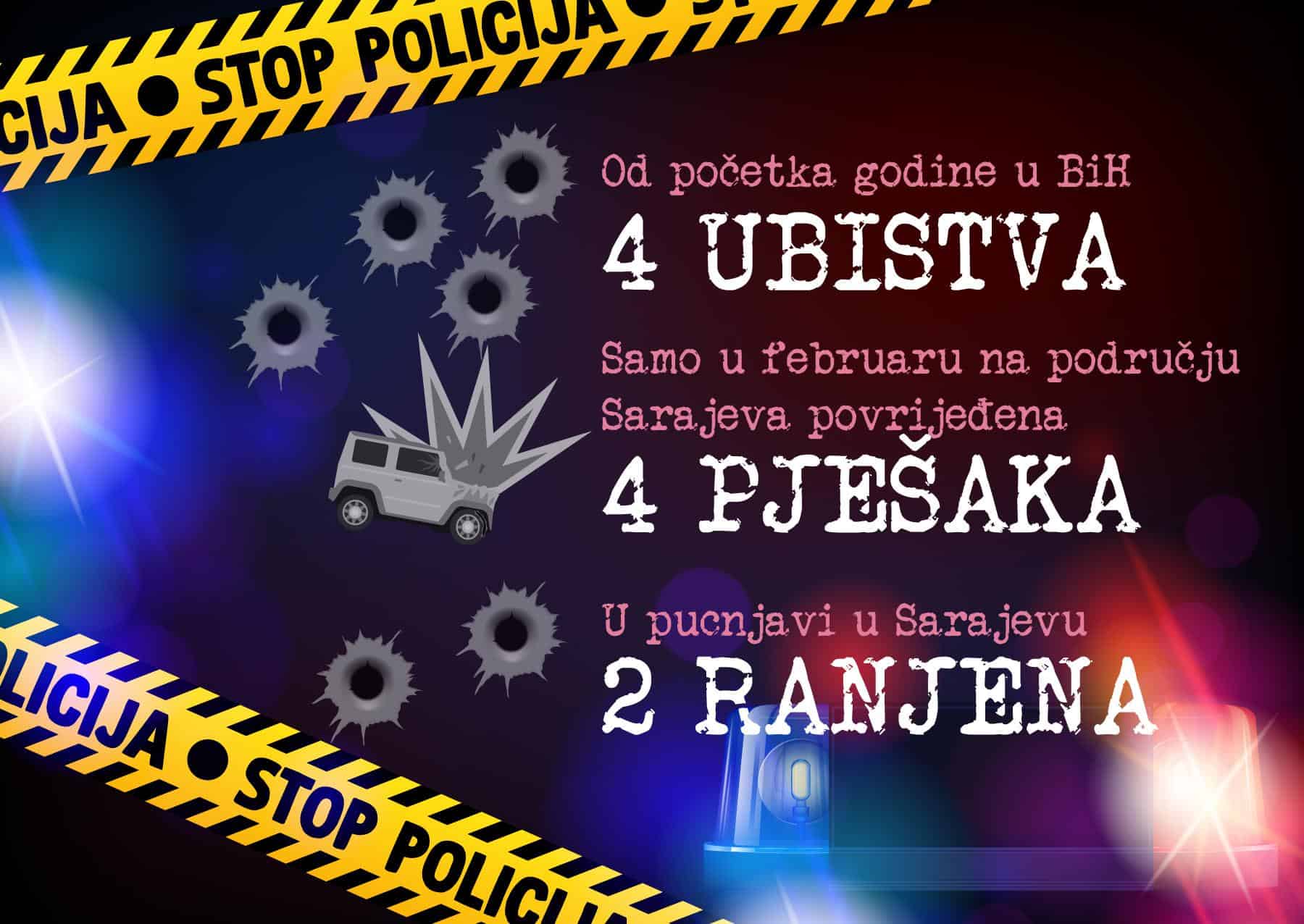 Šta se dešava u BiH: U nepune dvije sedmice četiri ubistva, ranjavanja, samoubistva i brojne nesreće