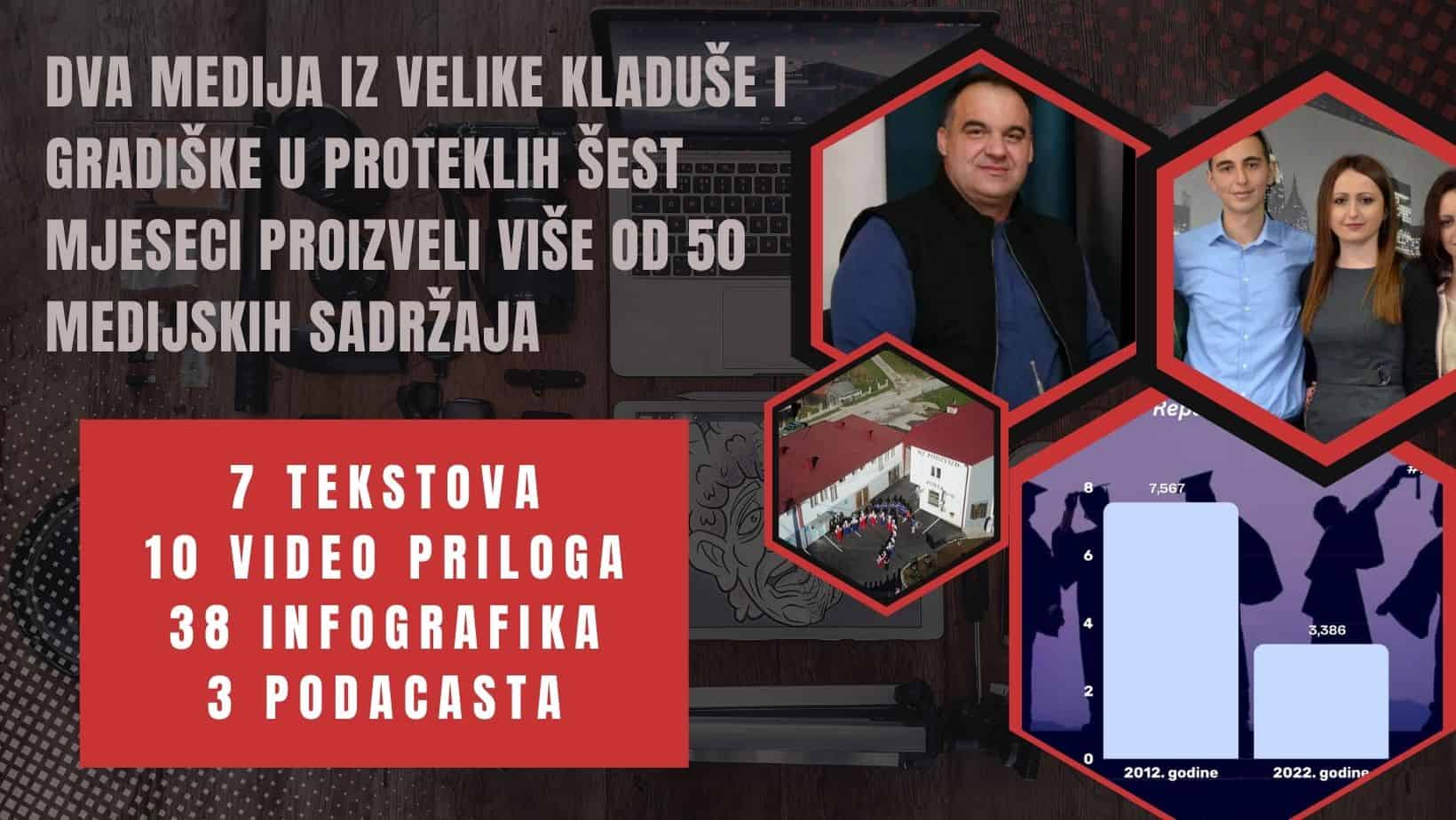 Dva medija iz Velike Kladuše i Gradiške u proteklih šest mjeseci proizveli više od 50 medijskih sadržaja
