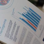 Svjetska banka upozorava: BiH pri dnu po zaposlenosti, rast usporava, reforme i EU put stagniraju