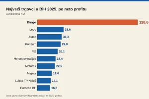 Bingo apsolutni vladar bh. trgovine: Profit veći od sljedeća četiri konkurenta zajedno