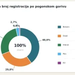 Prodaja automobila u BiH eksplodirala u junu: Prvi put više registrovanih vozila iz 2026. nego iz 2011. godine