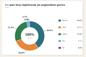 Prodaja automobila u BiH eksplodirala u junu: Prvi put više registrovanih vozila iz 2026. nego iz 2011. godine