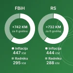 Prosječna plata u BiH za šest godina rasla brže od cijena, ali je inflacija pojela više od polovine povišice