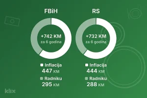 Prosječna plata u BiH za šest godina rasla brže od cijena, ali je inflacija pojela više od polovine povišice